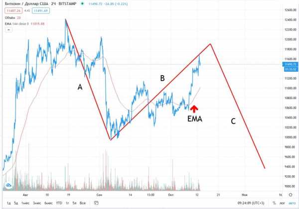Прогноз на курс Bitcoin: монета подорожает до $12 000 к 20 октября cryptowiki.ru