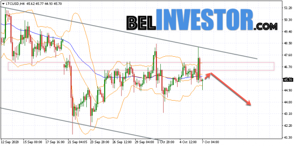 Litecoin LTC/USD прогноз на сегодня 7 октября 2020 cryptowiki.ru