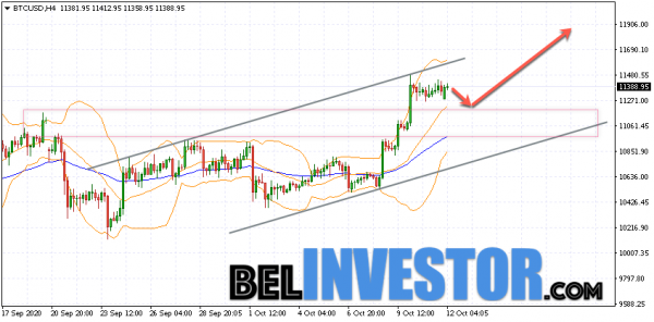 Bitcoin BTC/USD прогноз на сегодня 12 октября 2020 cryptowiki.ru