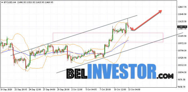 Bitcoin BTC/USD прогноз на сегодня 13 октября 2020 cryptowiki.ru
