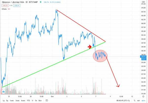 Прогноз на курс Ethereum: монета подешевеет до $300 к 15 октября cryptowiki.ru