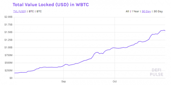 Стоимость обеспеченных биткоином Ethereum-токенов превысила $2 млрд cryptowiki.ru