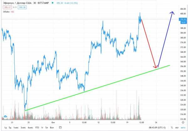 Прогноз на курс Ethereum: монета подешевеет до $375 к 29 октября cryptowiki.ru