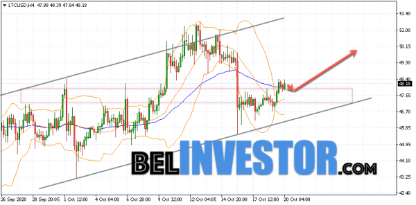 Litecoin LTC/USD прогноз на сегодня 20 октября 2020 cryptowiki.ru