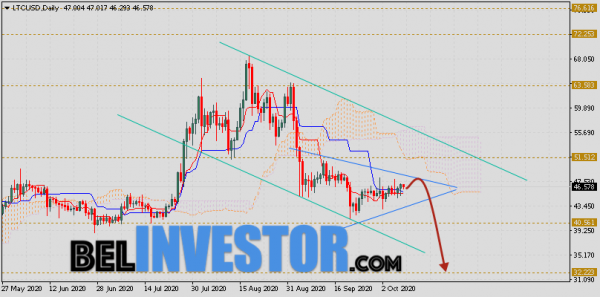 Курс Litecoin прогноз на неделю 12 — 16 октября 2020 cryptowiki.ru