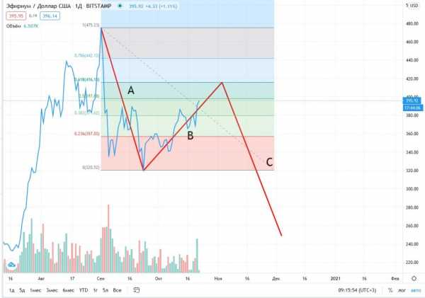 Прогноз на курс Ethereum: монета подешевеет до $375 к 29 октября cryptowiki.ru