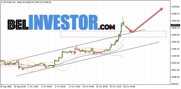 Bitcoin BTC/USD прогноз на сегодня 22 октября 2020 cryptowiki.ru