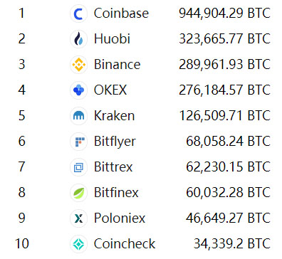 More than 10% of bitcoin emissions are stored on five centralized exchanges cryptowiki.com