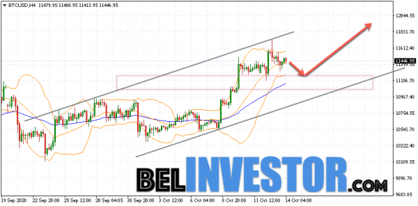 Bitcoin BTC/USD прогноз на сегодня 14 октября 2020 cryptowiki.ru