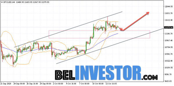 Bitcoin BTC/USD прогноз на сегодня 15 октября 2020 cryptowiki.ru