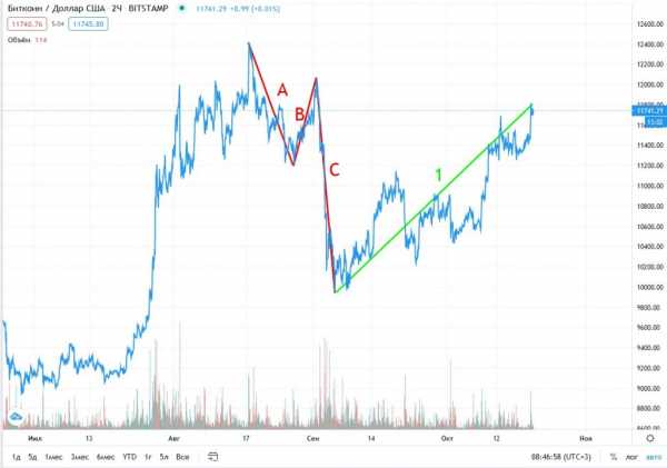 Прогноз на курс Bitcoin: монета подешевеет до $11 000 к 27 октября cryptowiki.ru