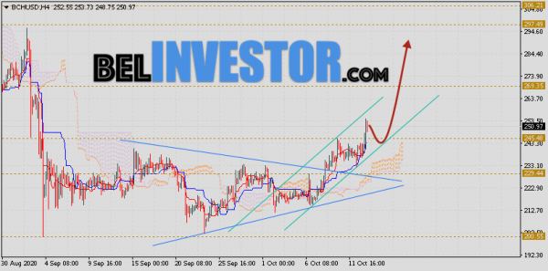 Bitcoin Cash прогноз и аналитика на 14 октября 2020 cryptowiki.ru