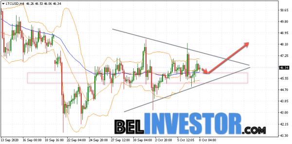 Litecoin LTC/USD прогноз на сегодня 8 октября 2020 cryptowiki.ru