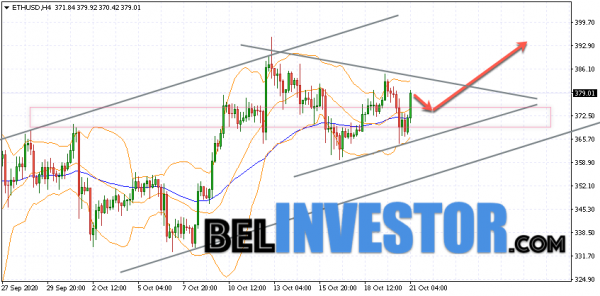Ethereum ETH/USD прогноз на сегодня 21 октября 2020 cryptowiki.ru