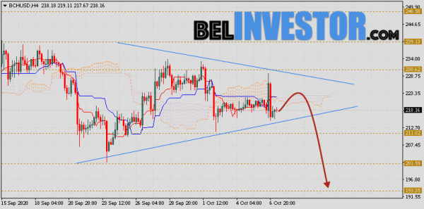 Bitcoin Cash прогноз и аналитика на 8 октября 2020 cryptowiki.ru