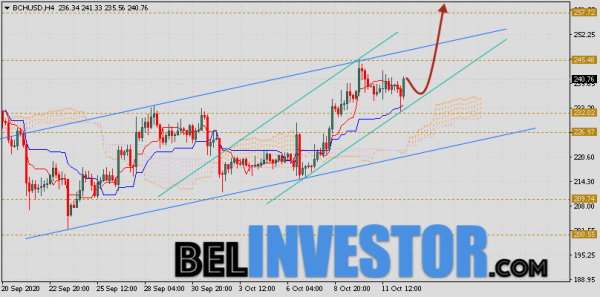 Bitcoin Cash прогноз и аналитика на 13 октября 2020 cryptowiki.ru