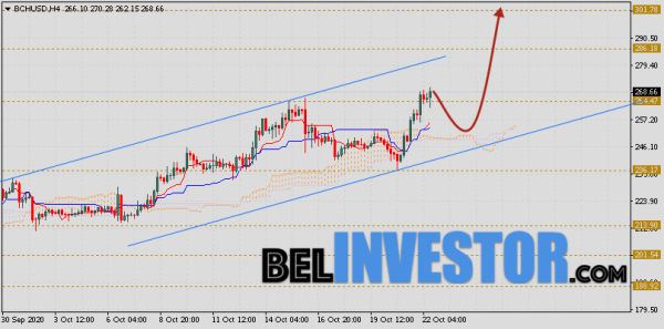 Bitcoin Cash прогноз и аналитика на 23 октября 2020 cryptowiki.ru