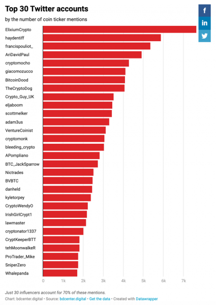 Кто в Twitter влияет на мир криптовалют cryptowiki.ru