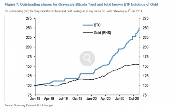 Отчет JPMorgan: институциональные инвесторы покупают биткоин вместо золота cryptowiki.ru