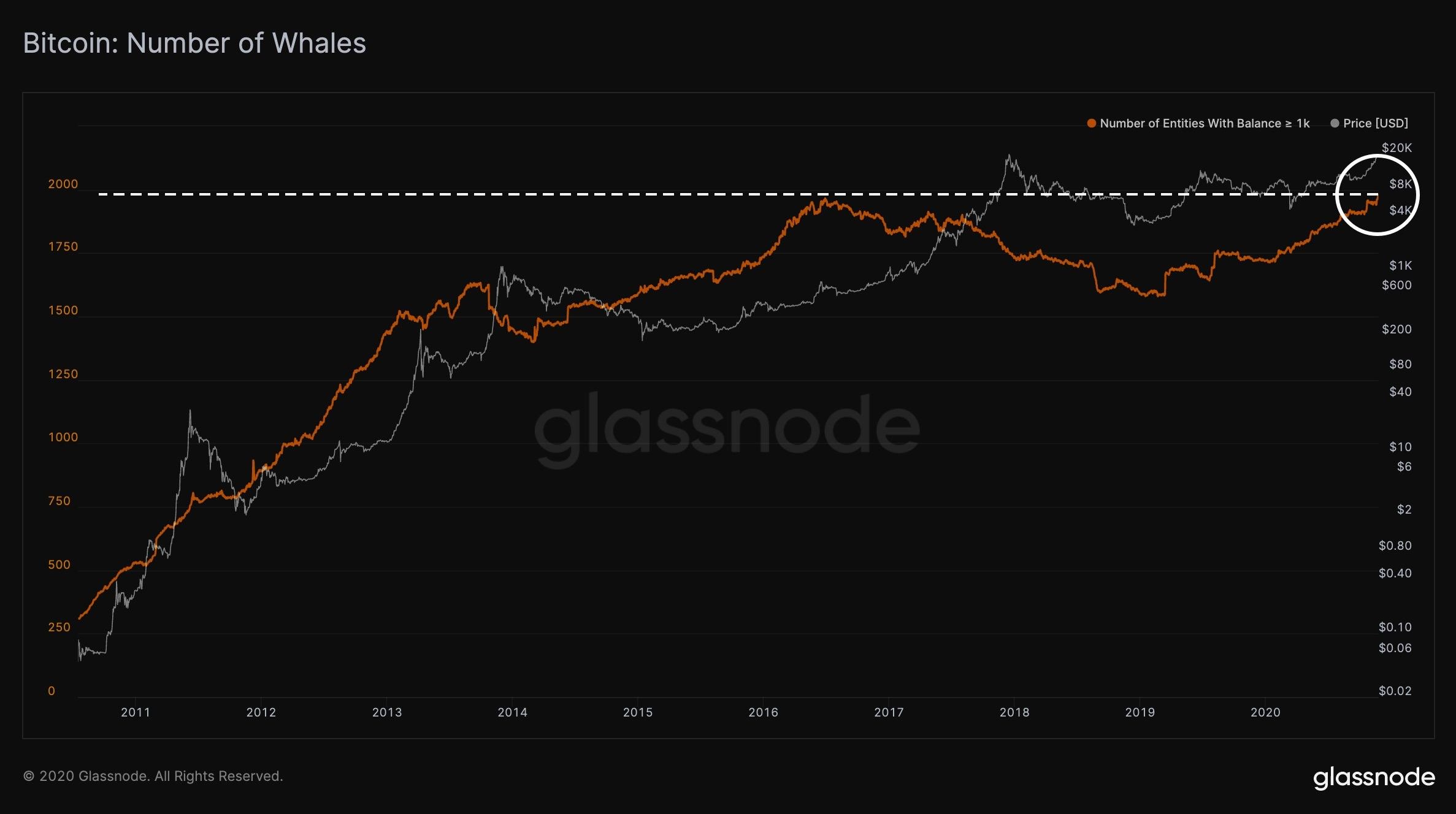 Объем биткоина. Glassnode. 1000 Биткоинов на Леджере. Биткоин-кит переместил 400 BTC после 12 лет «спячки».