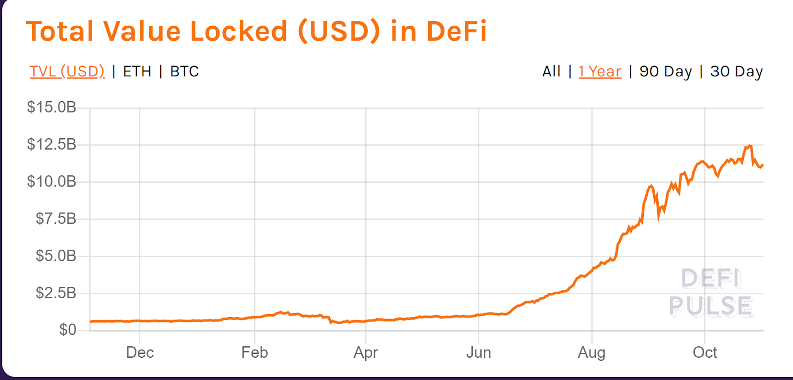DeFi Pulse: объем заблокированных в протоколах DeFi криптоактивов снижается cryptowiki.ru