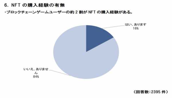 Опрос: 9% японцев инвестировали в NFT-токены более 1 млн иен cryptowiki.ru