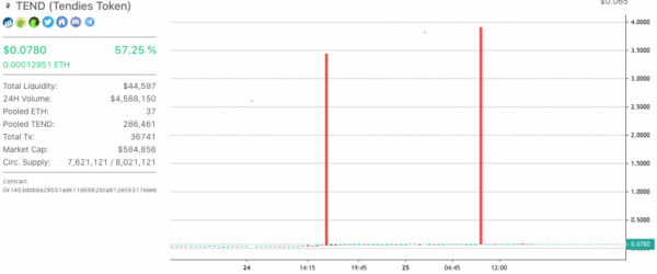 Хакер подбросил курс DeFi-токена Tendies на 7000% cryptowiki.ru