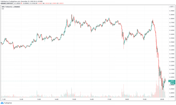 Bitstamp ограничивает операции с XRP. Цена токена резко опустилась до $0,29 cryptowiki.ru