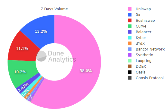 Показатель объема торгов на Uniswap преодолел отметку в $50 млрд cryptowiki.ru