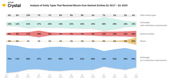 Crystal Blockchain посчитали, сколько биткоинов прошло через миксеры в этом году cryptowiki.ru