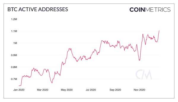 Coin Metrics: в 2020 году количество активных биткоин-адресов удвоилось cryptowiki.ru