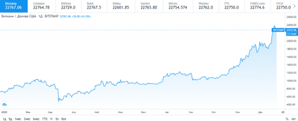 Курс биткоина упал ниже $22 800 cryptowiki.ru