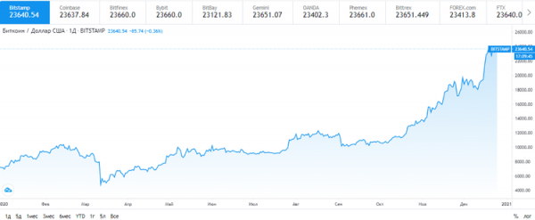 Курс биткоина поднялся выше $23 600 cryptowiki.ru