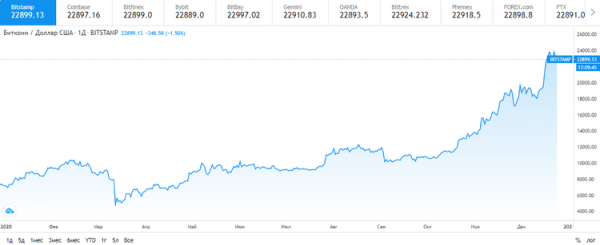 Курс биткоина упал ниже $23 000 cryptowiki.ru