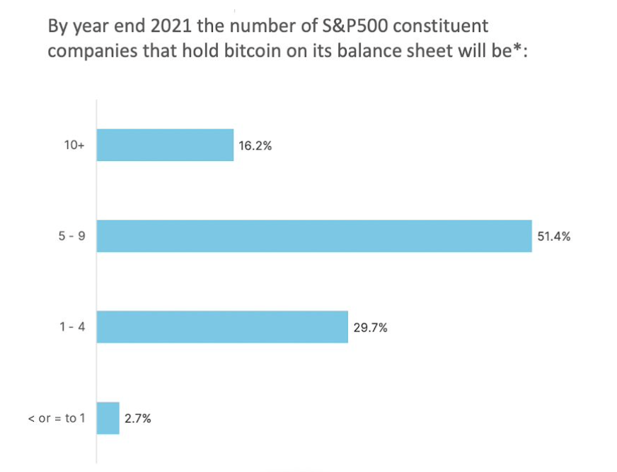 The Block: «в 2021 году компании из индекса S&P500 начнут инвестировать в биткоин»