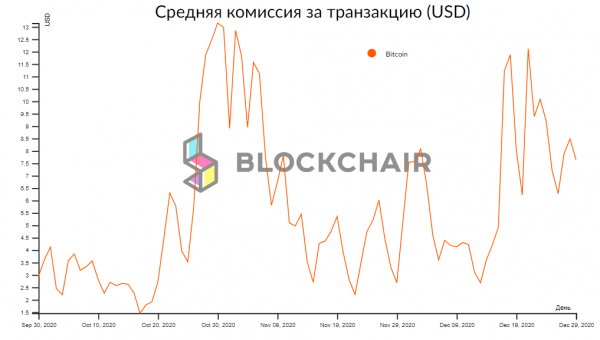 Доходы биткоин-майнеров достигли $1 млн в час cryptowiki.ru