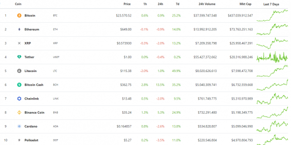 Итоги недели: цена биткоина установила новый максимум выше $24 000, а Coinbase выйдет на IPO cryptowiki.ru