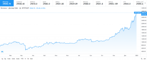 Курс биткоина впервые превысил $29 000 cryptowiki.ru
