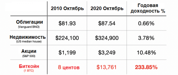 Хотите пораньше выйти на пенсию? Добавьте биткойн в ваш инвестиционный портфель cryptowiki.ru