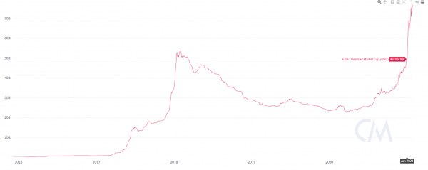 С начала года реализованная капитализация Ethereum выросла на $25 млрд cryptowiki.ru