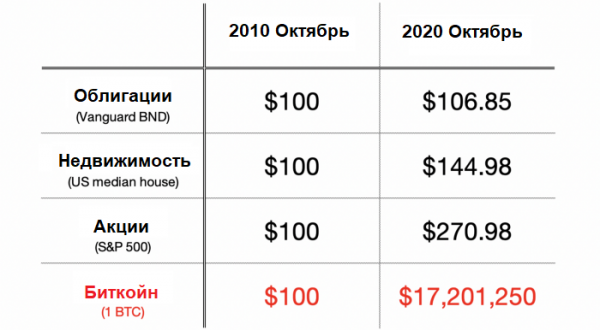 Хотите пораньше выйти на пенсию? Добавьте биткойн в ваш инвестиционный портфель cryptowiki.ru