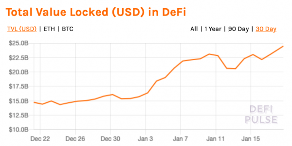 Объем торгов на DEX поднялся выше $30 млрд с начала месяца cryptowiki.ru