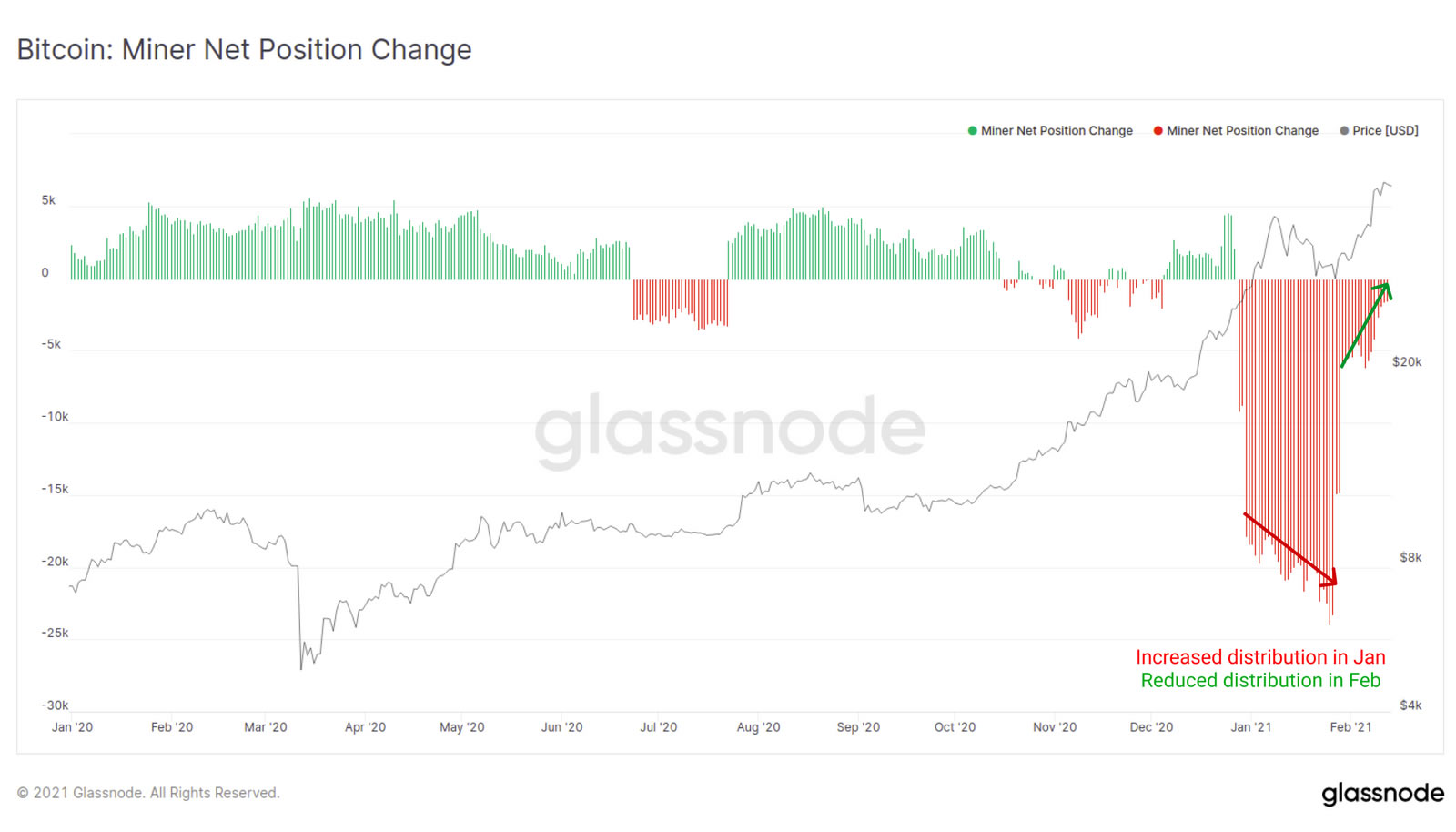 Glassnode: «майнеры снизили продажи BTC, а инвесторы фиксируют прибыль»