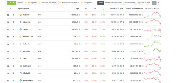 Капитализация биткоина опустилась ниже $1 трлн cryptowiki.ru