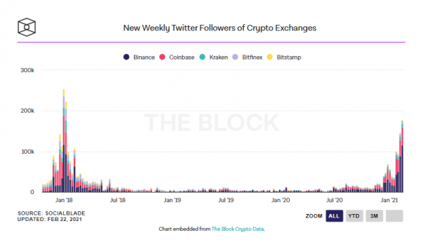 Block Research зафиксировал всплеск интереса пользователей Твиттера к биткоину cryptowiki.ru