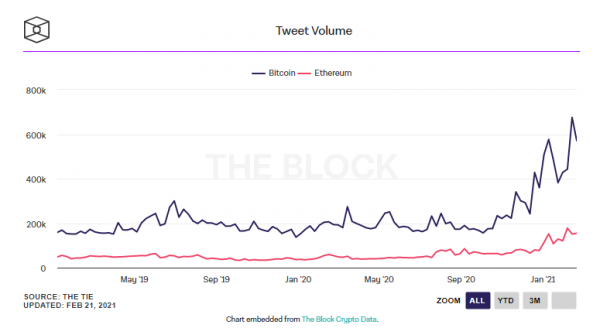 Количество твитов с упоминанием биткоина обновило максимум cryptowiki.ru