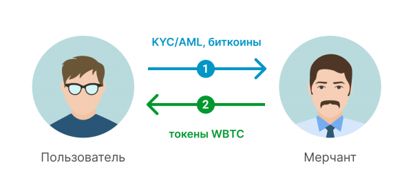 Что такое токенизированные биткоины на блокчейне Ethereum (WBTC, HBTC, renBTC)? cryptowiki.ru