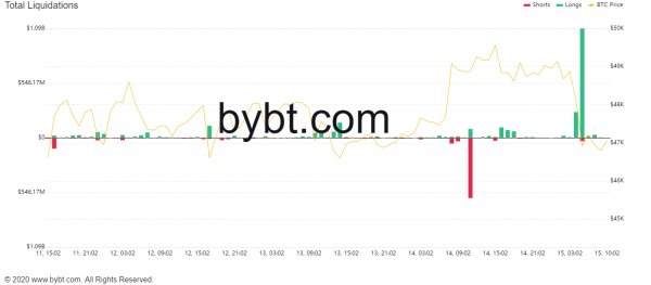 Трейдеры потеряли более $1 млрд на снижении цены биткоина cryptowiki.ru