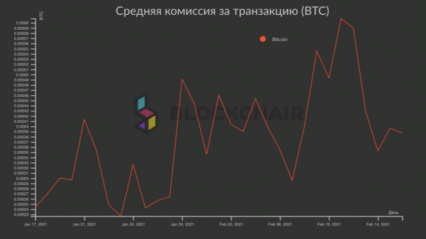 Доходы биткоин-майнеров за неделю достигли $354 млн cryptowiki.ru