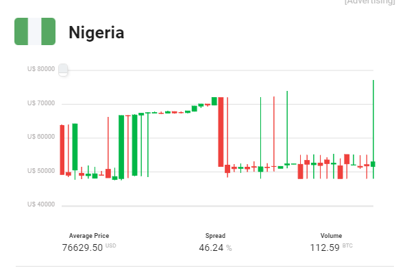 Цена биткоина в Нигерии достигла $76 000 cryptowiki.ru